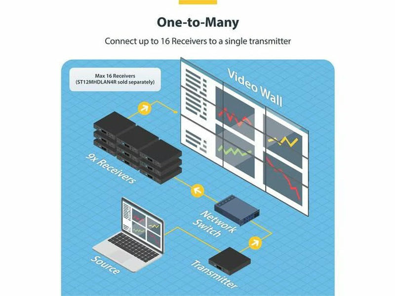 StarTech 4K HDMI over IP Extender Kit with Video Control App, Scalable AV over IP with support for AVoIP Video Wall