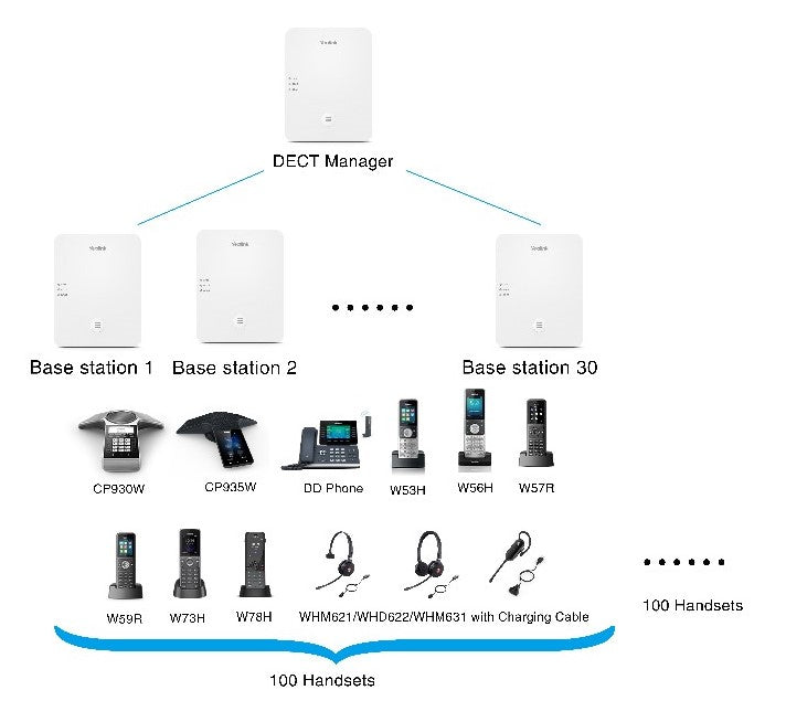 Yealink W80B Wireless DECT IP Multi-Cell System Solution, Up to 100 parallel calls, Up to 100 handsets, Up to 100 SIP accounts, Support PoE & IPv6I