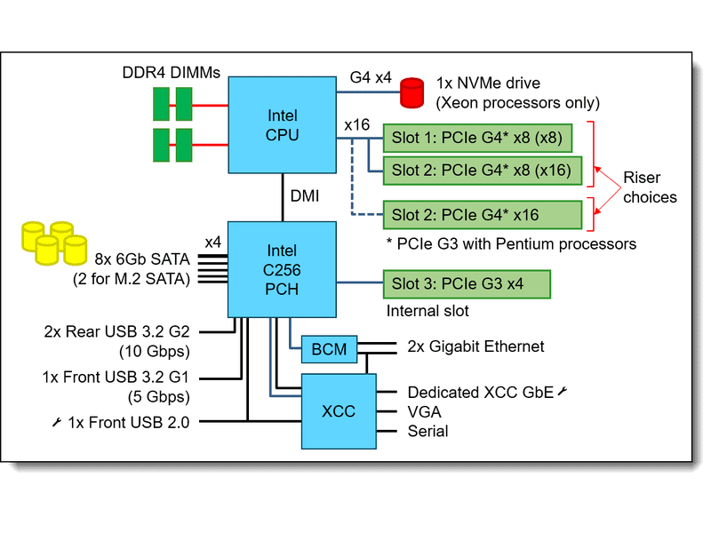 Lenovo ThinkSystem SR250 V2 Rack Server Xeon E-2324G 32GB Upgraded from 16GB 4C 8-bay 2.5" 450W 3YR