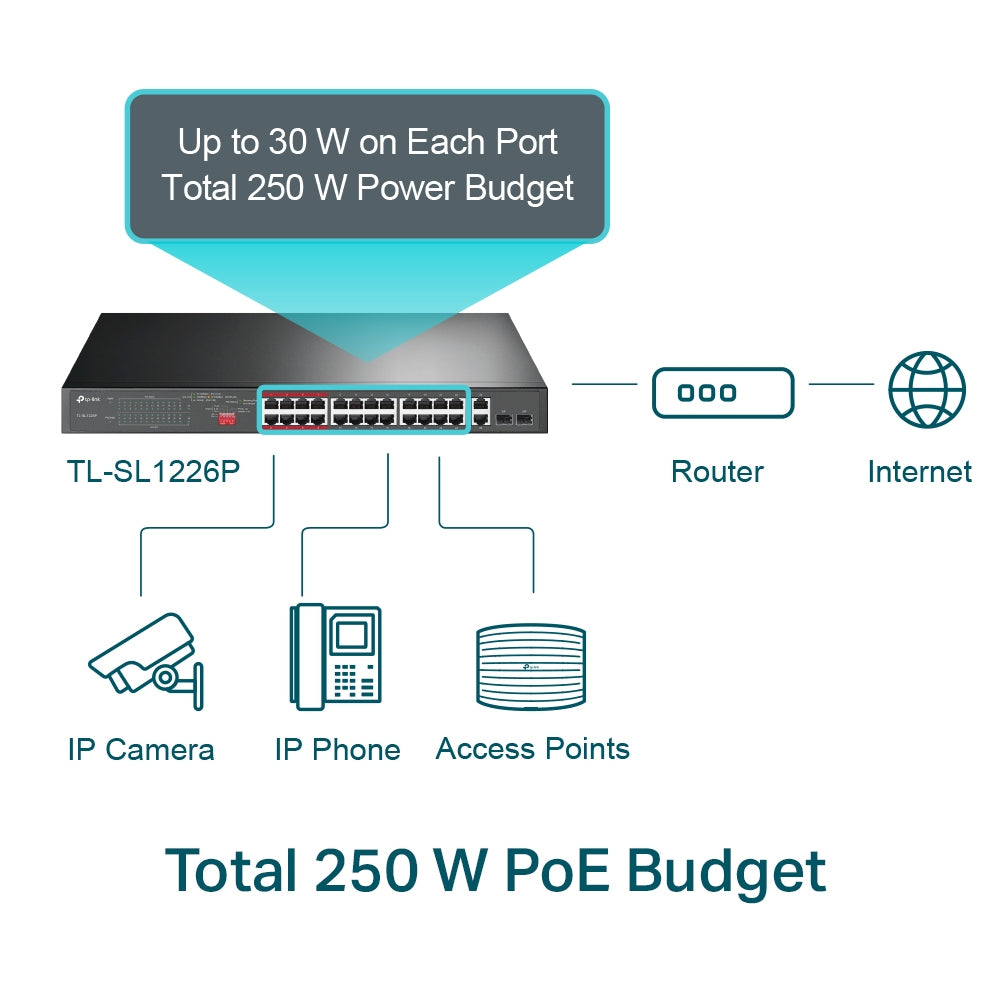 TP-Link TL-SL1226P 24-Port PoE+ 250W Gigabit Unmanaged Switch with 2-Port RJ45 and 2 SFP Slots