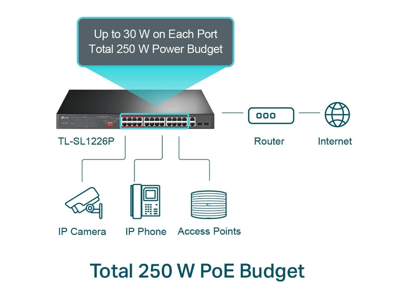 TP-Link TL-SL1226P 24-Port PoE+ 250W Gigabit Unmanaged Switch with 2-Port RJ45 and 2 SFP Slots