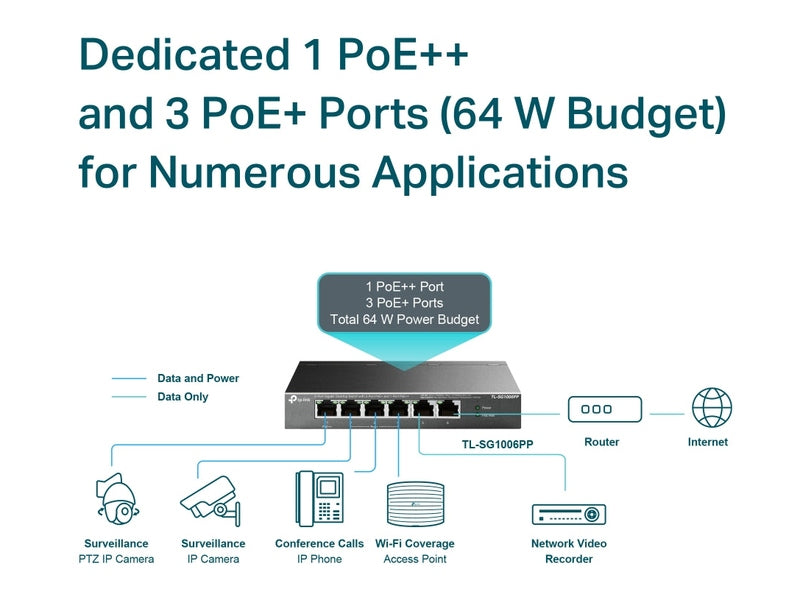 TP-Link TL-SG1006PP 6-Port Gigabit Desktop Switch with 3-Port PoE+ and 1-Port PoE++