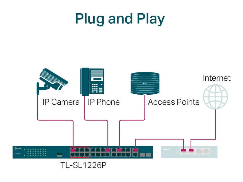 TP-Link TL-SL1226P 24-Port PoE+ 250W Gigabit Unmanaged Switch with 2-Port RJ45 and 2 SFP Slots