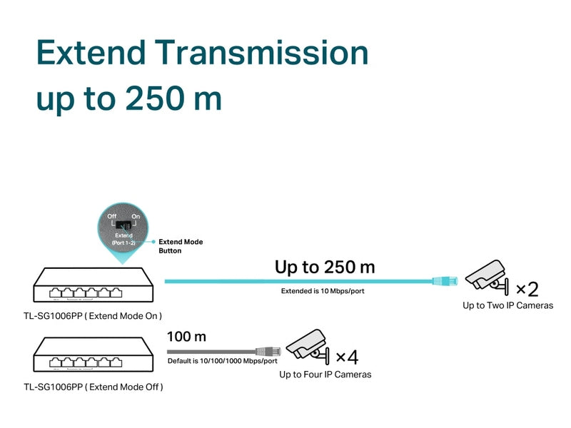 TP-Link TL-SG1006PP 6-Port Gigabit Desktop Switch with 3-Port PoE+ and 1-Port PoE++