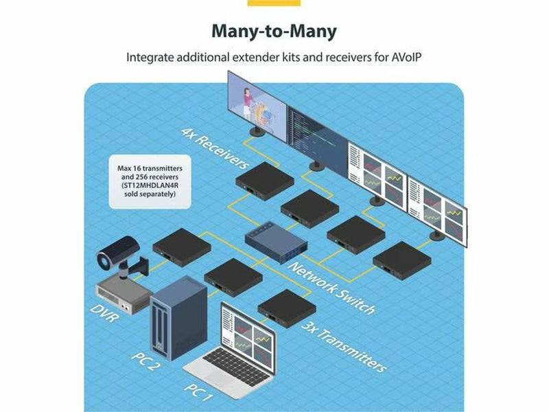 StarTech 4K HDMI over IP Extender Kit with Video Control App, Scalable AV over IP with support for AVoIP Video Wall