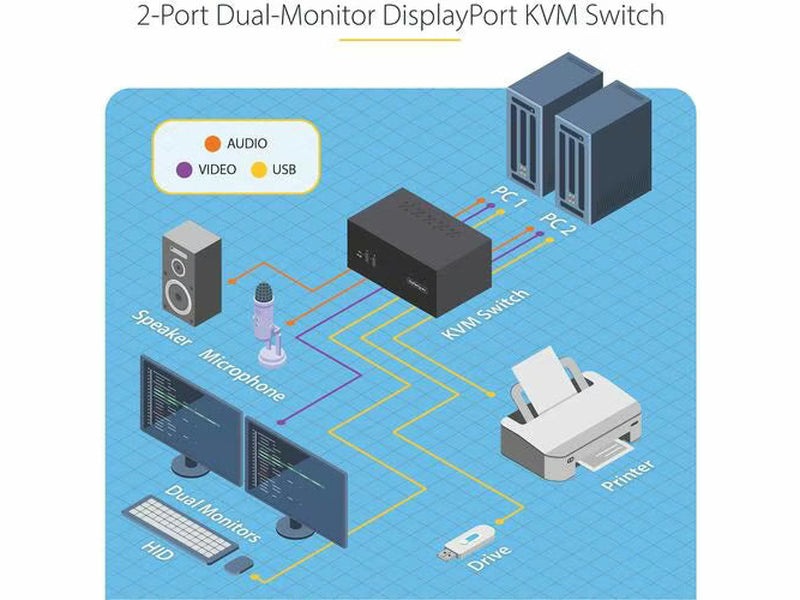StarTech 2-Port Dual-Monitor DisplayPort KVM Switch, 4K 60Hz, 2x USB 5Gbps Hub Ports, 2x USB 2.0 HID Ports