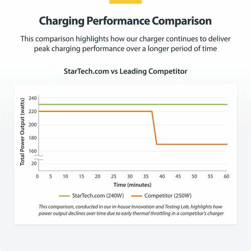 StarTech 4-Port Multi-Device USB-C Charger, 240W Total, Single Port 140W EPR