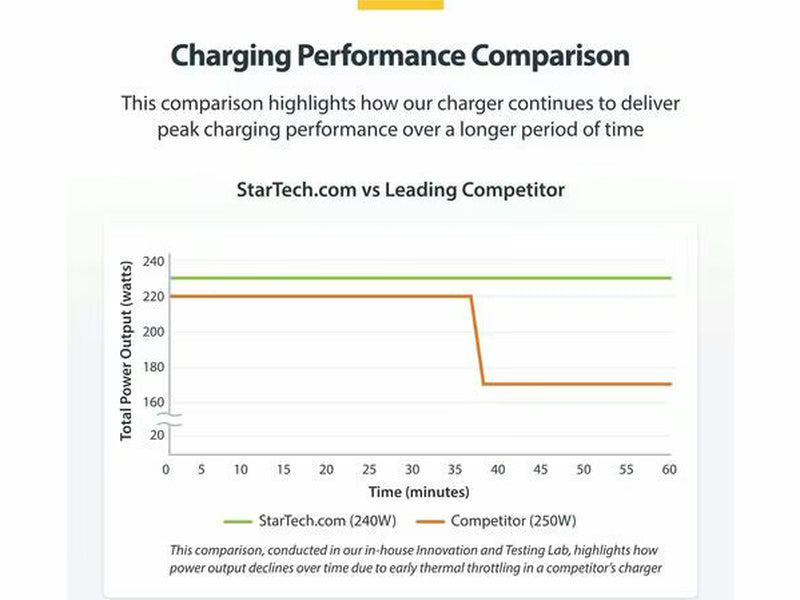StarTech 4-Port Multi-Device USB-C Charger, 240W Total, Single Port 140W EPR