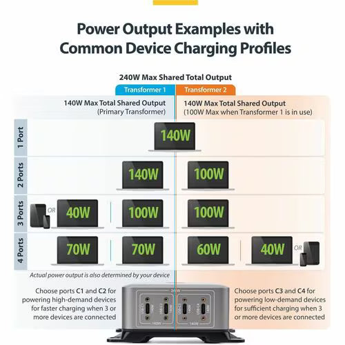 StarTech 4-Port Multi-Device USB-C Charger, 240W Total, Single Port 140W EPR