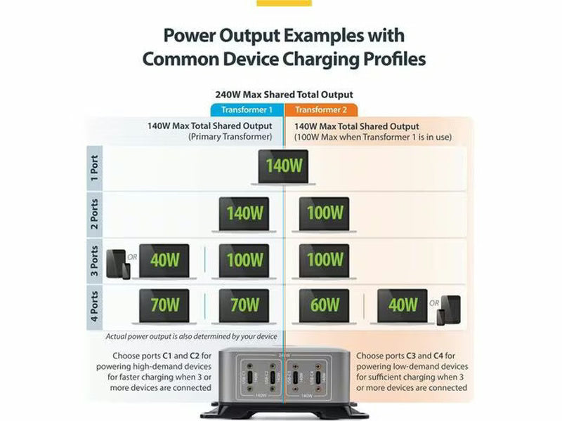 StarTech 4-Port Multi-Device USB-C Charger, 240W Total, Single Port 140W EPR