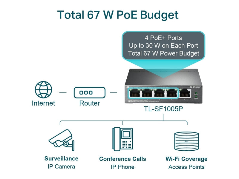 TP-Link TL-SF1005P 4-Port PoE 67W 10/100Mbps Desktop Switch with 1-Port RJ45