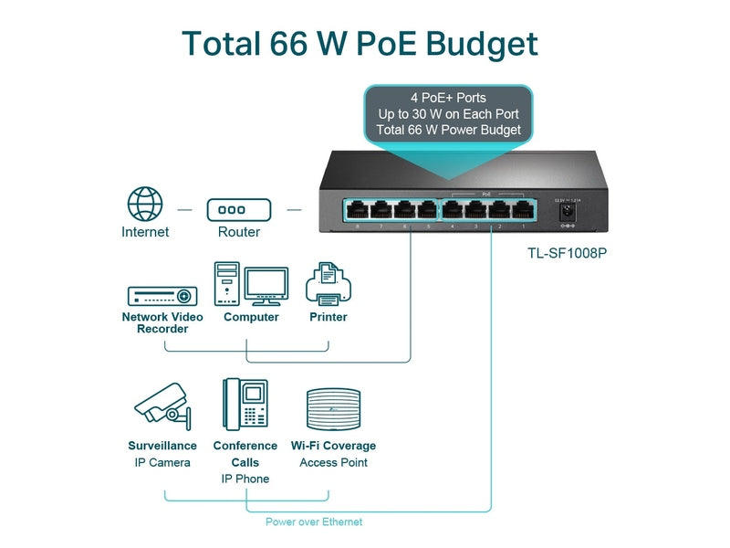 TP-Link TL-SF1008P 4-Port PoE+ 66W 10/100Mbps Desktop Switch with 4-Port RJ45