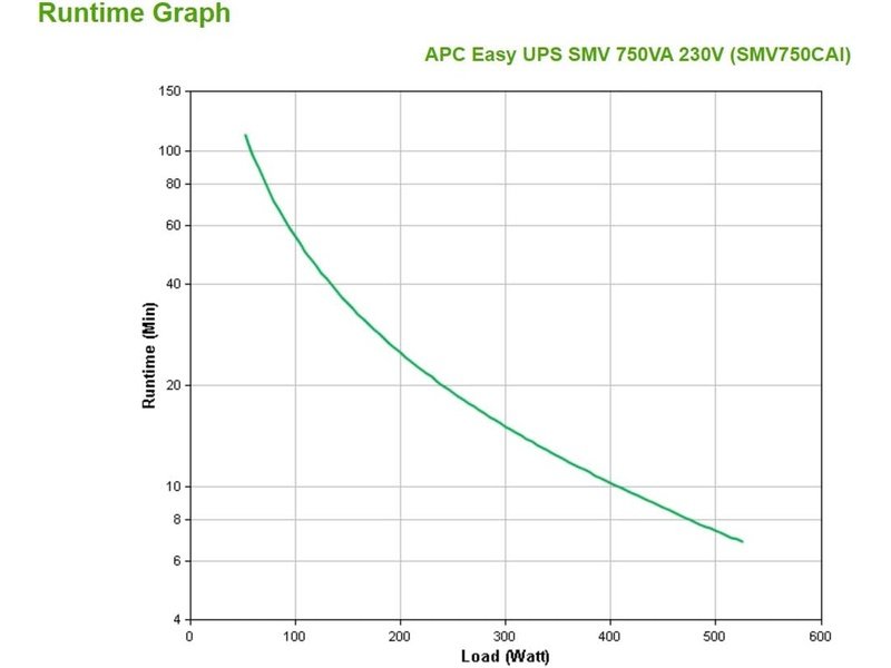 APC by Schneider Electric Easy UPS SMV 750VA/410 Watts UPS SMV750CAI 2YR WTY