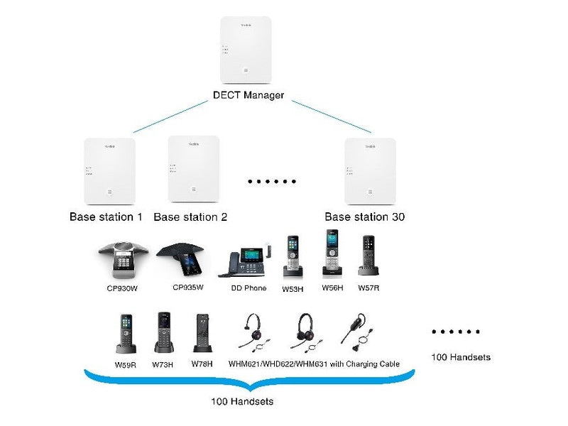Yealink W80B Wireless DECT IP Multi-Cell System Solution, Up to 100 parallel calls, Up to 100 handsets, Up to 100 SIP accounts, Support PoE & IPv6I