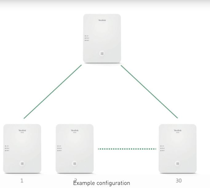 Yealink (W80-DM) DECT IP Multi-Cell System consists of the DECT Manager W80DM (A W80B - IPY-W80B - is required for this set to work)