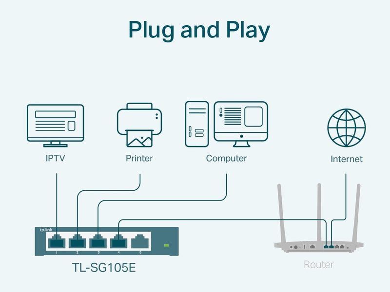 TP-Link TL-SG105E 5-Port Gigabit Easy Smart Switch