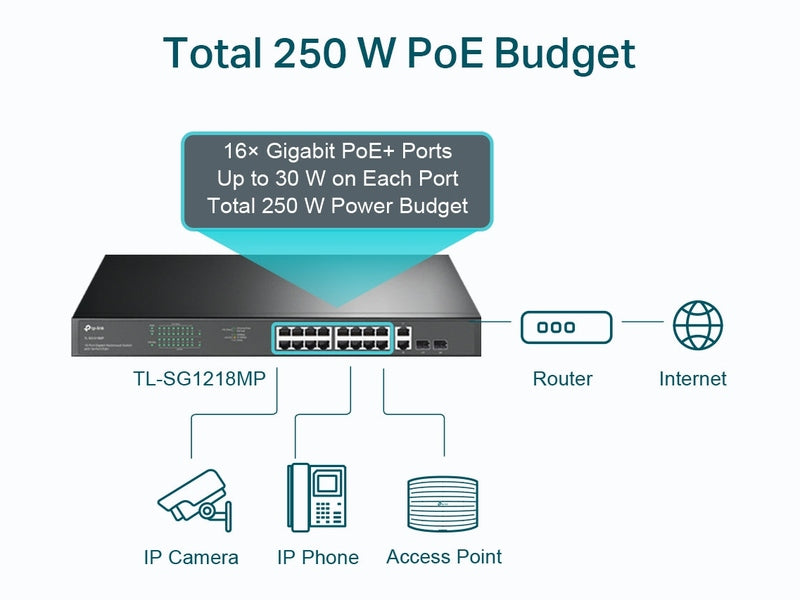 TP-Link TL-SG1218MP 16-Port PoE+ 250W Gigabit Rackmount Switch with 2 SFP Slots