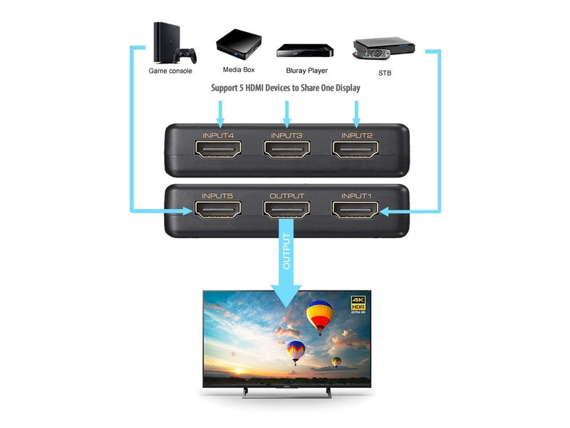 Simplecom CM305 Ultra HD 5 Way HDMI Switch 5 IN 1 OUT Splitter 4K@60Hz