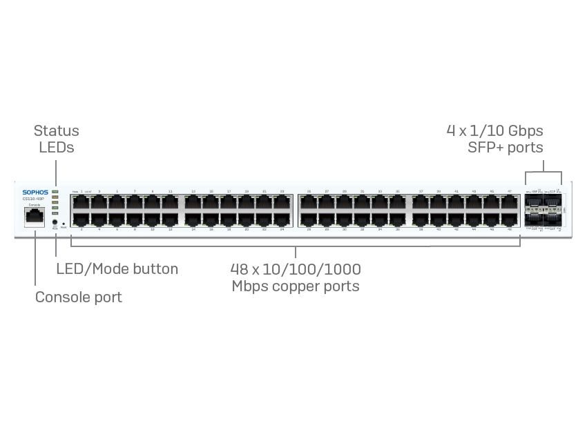 Sophos CS110-48P 48 Port PoE Switch with 410W Budget - 1U, Rackmount
